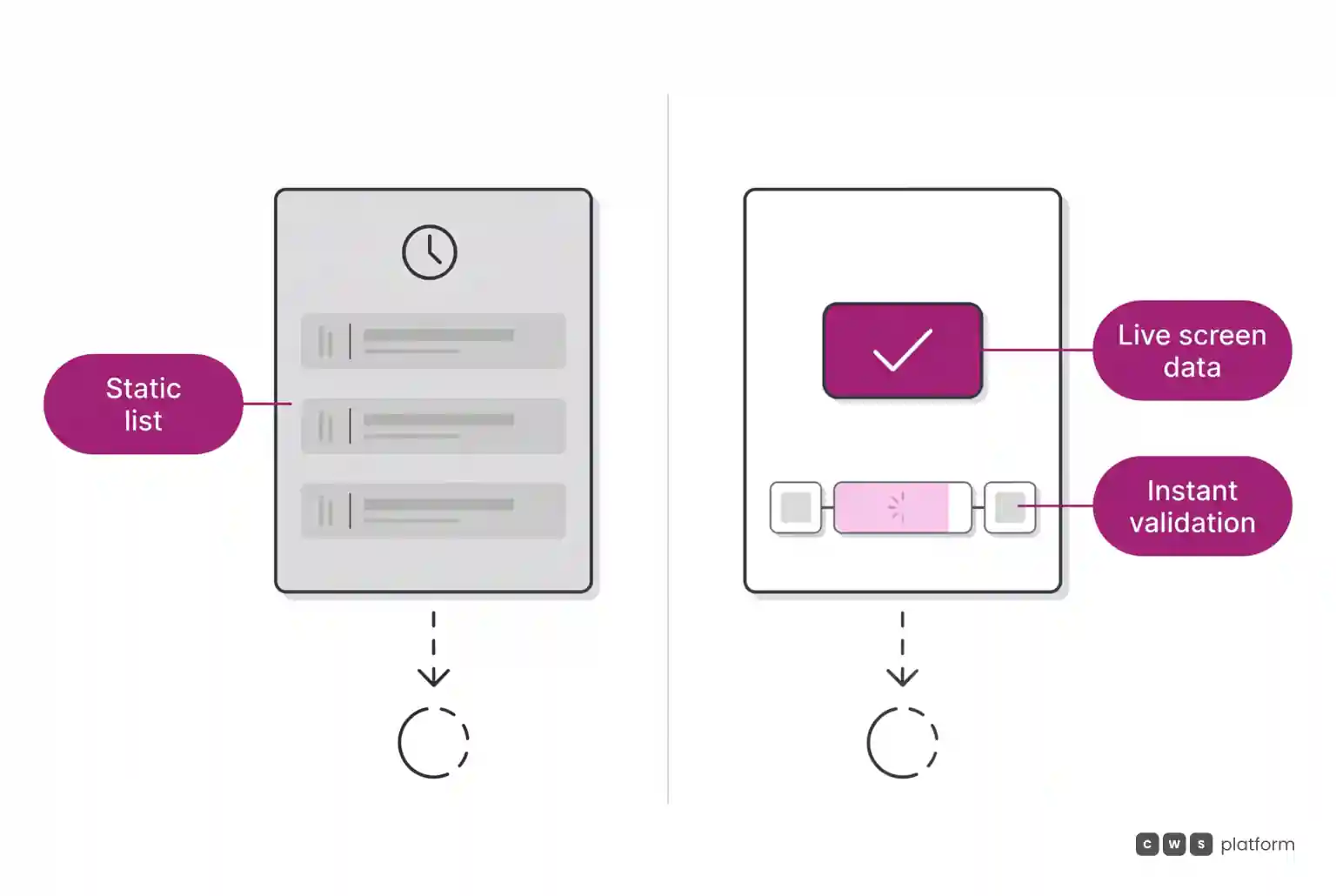 Comparison between an outdated static list and real-time screen query with instant price and limit validation at order closing.
