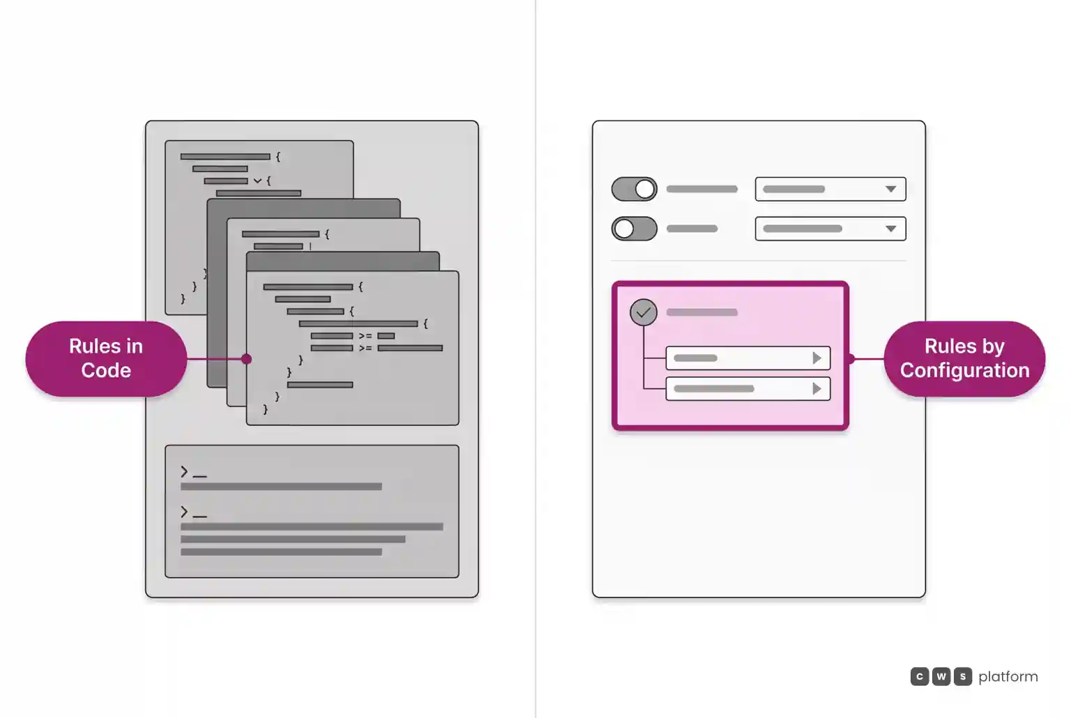 Diagram comparing commercial rules maintained in code repositories against business policies configured directly in settings.