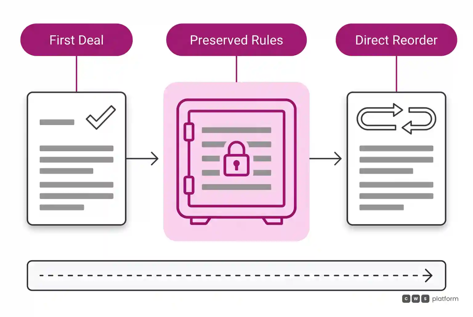 Process flow showing a first sale card, a central magenta vault of preserved rules, and a direct reorder card reusing negotiation context.