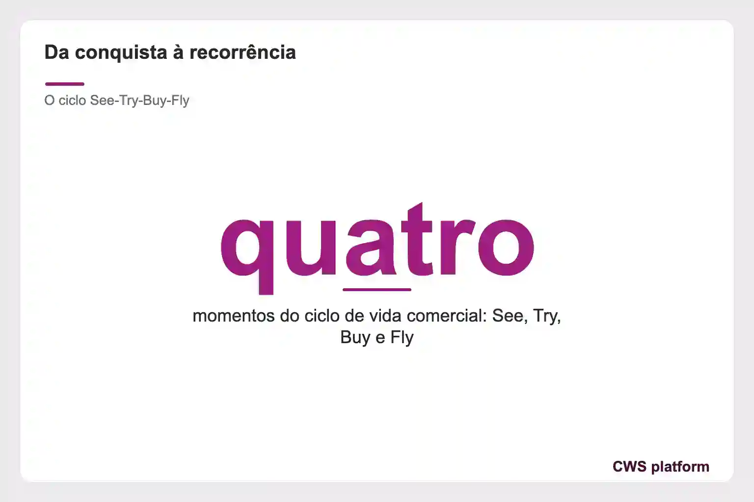 Cartaz destaca quatro momentos do ciclo de vida comercial: See, Try, Buy e Fly