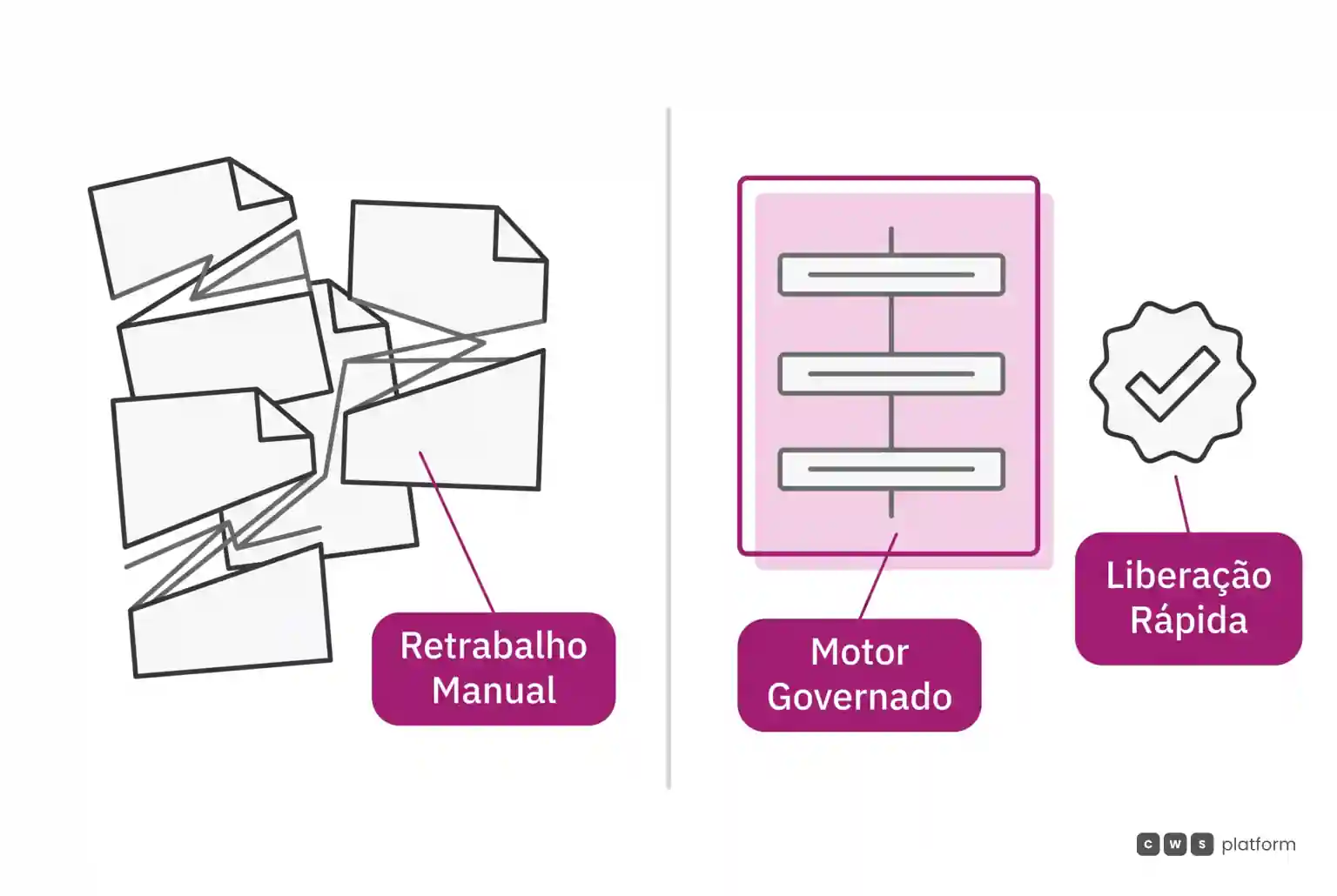 Comparação entre documentos desconectados com retrabalho manual e um motor governado magenta que garante liberação rápida do pedido.