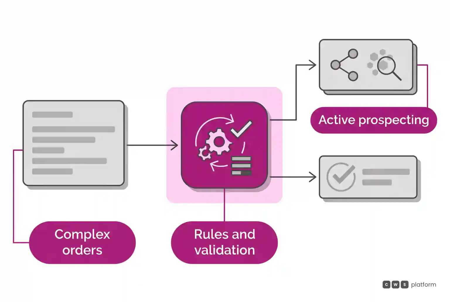 Horizontal workflow illustrating complex order intake routed through automated validation engine while commercial teams focus on active prospecting.