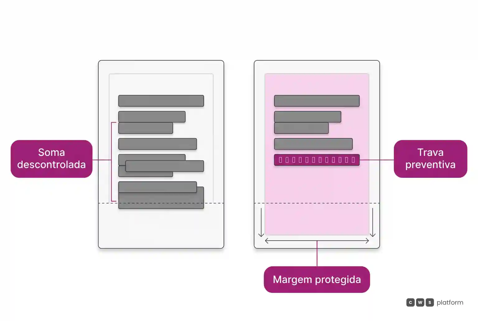 Comparação entre acúmulo descontrolado de descontos rompendo a margem e uma trava preventiva que preserva a rentabilidade do pedido B2B.