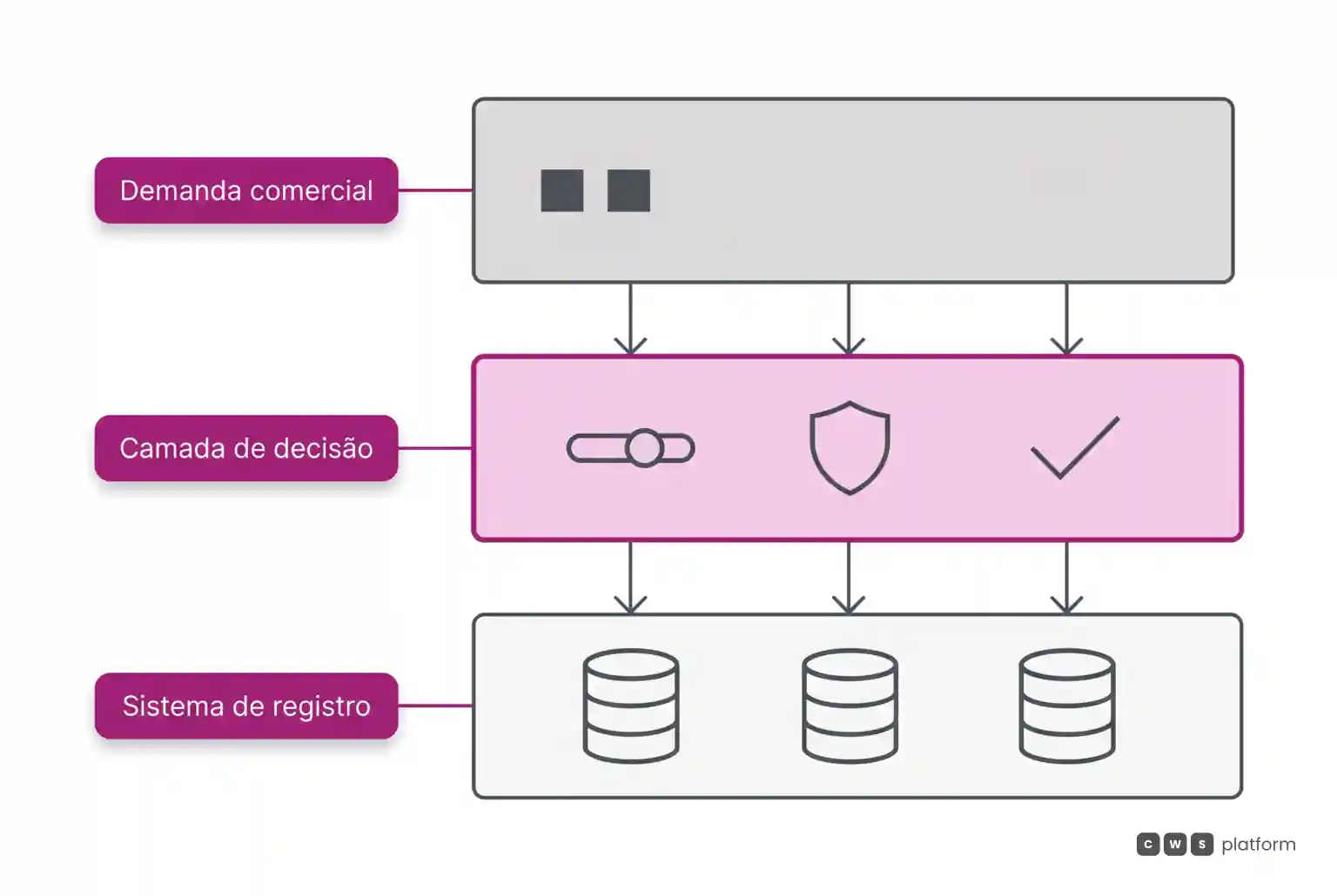 Diagrama em camadas ilustrando a separação entre canais de demanda comercial, camada intermediária de decisão e o sistema de registro na base.