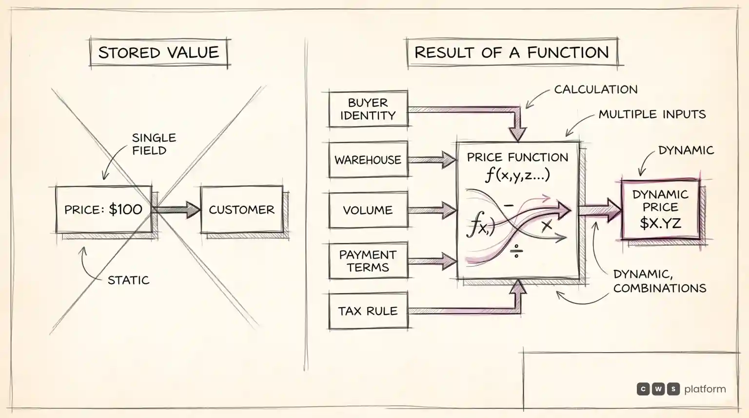 Sketch contrasting a static $100 stored price with a price function combining buyer, warehouse, volume, terms and tax
