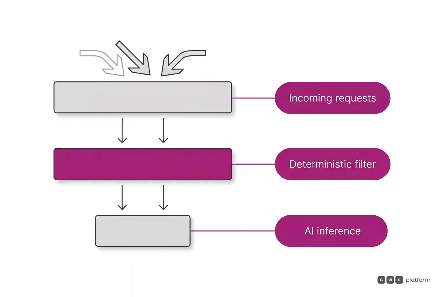 Architectural layers showing a deterministic business rule filter resolving logic before triggering artificial intelligence models.