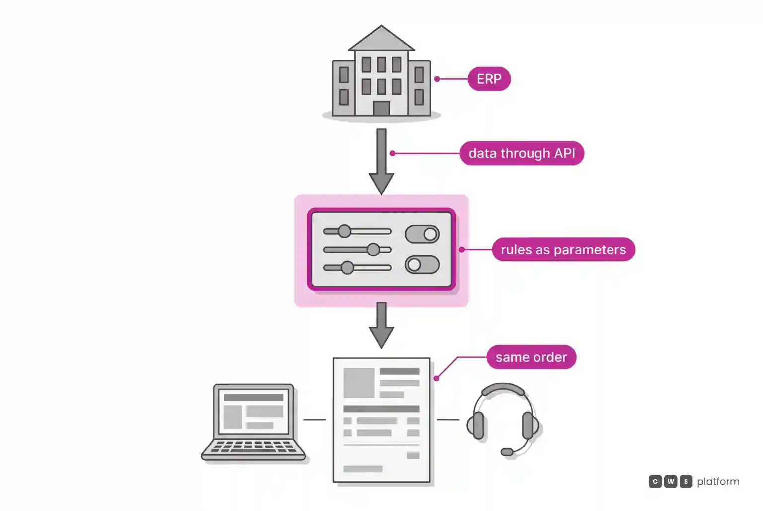 The ERP sends data through an API, commercial rules sit in platform parameters, and customer and sales rep reach the same order.