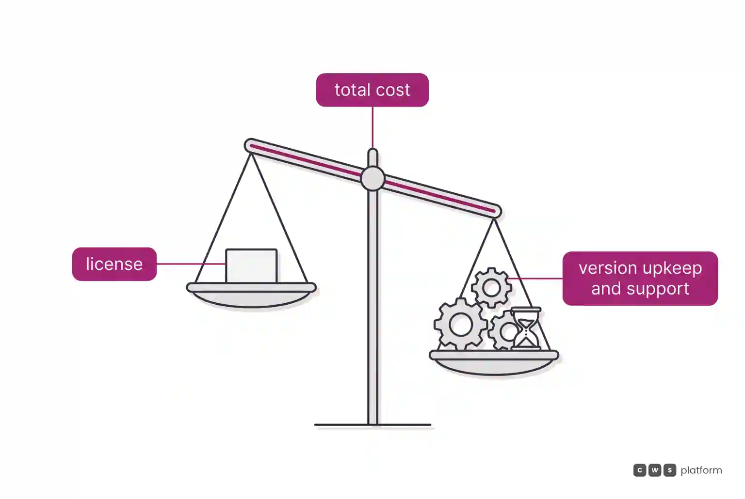 Balance scale in which the license alone on one pan weighs less than version upkeep and support on the other pan.