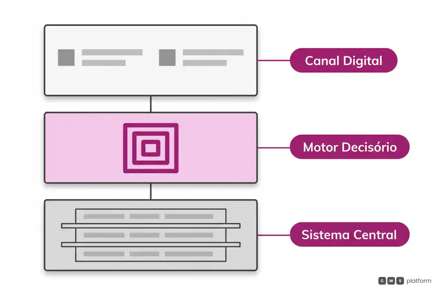 Diagrama de camadas destacando o motor de decisão comercial situado entre o canal digital do cliente e o sistema central da empresa.