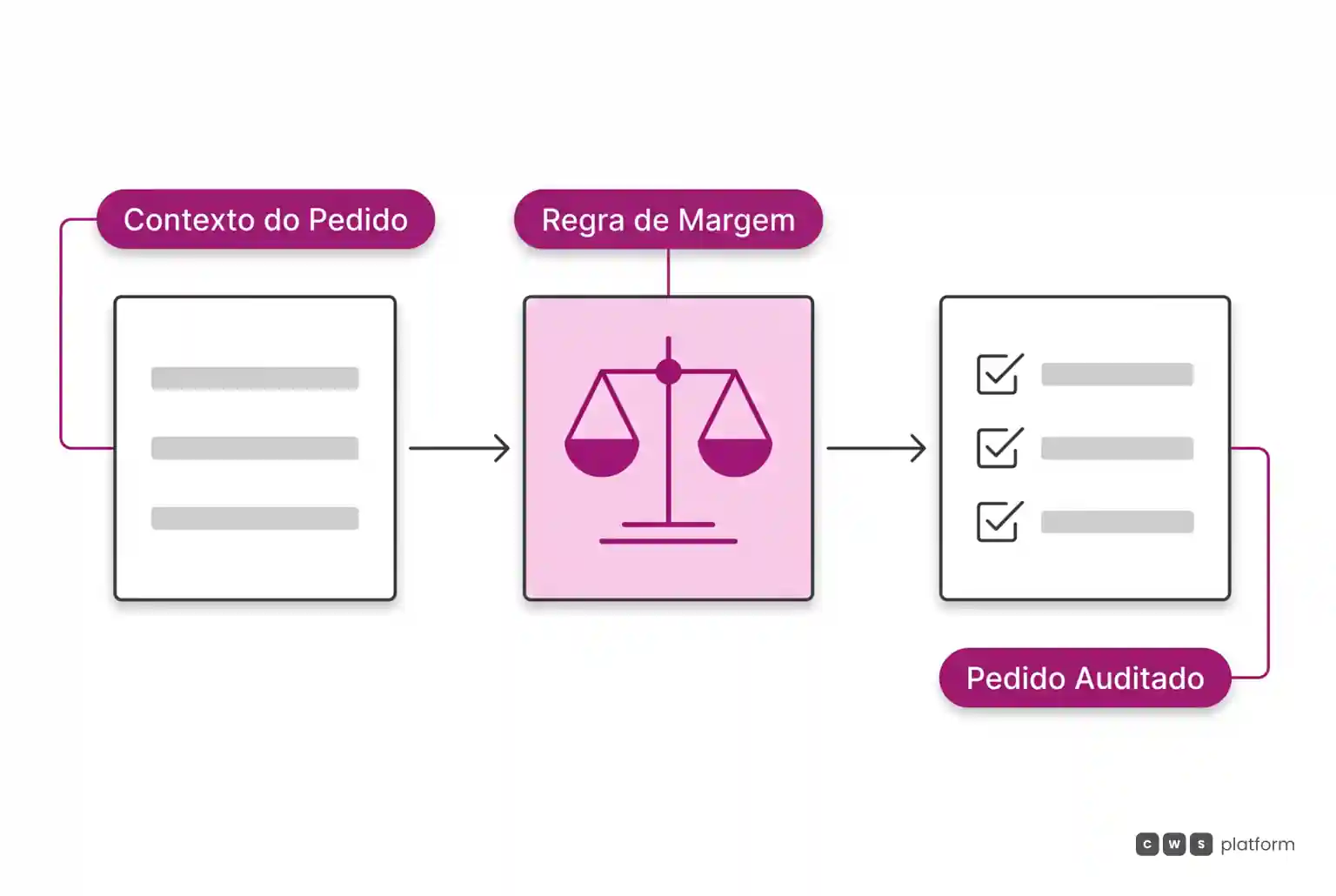Fluxo horizontal de governança comercial processando parâmetros de pedido, validação de margem e liberação de pedido auditado.
