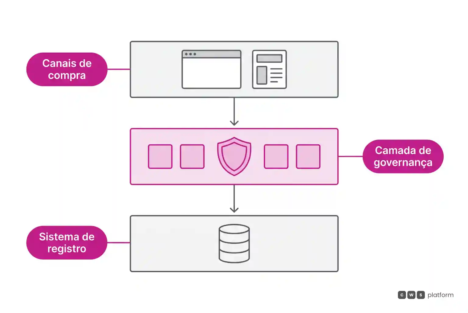 Diagrama de camadas horizontais separando canais de venda, camada de governança comercial destacada e o sistema de registro contábil na base da estrutura.