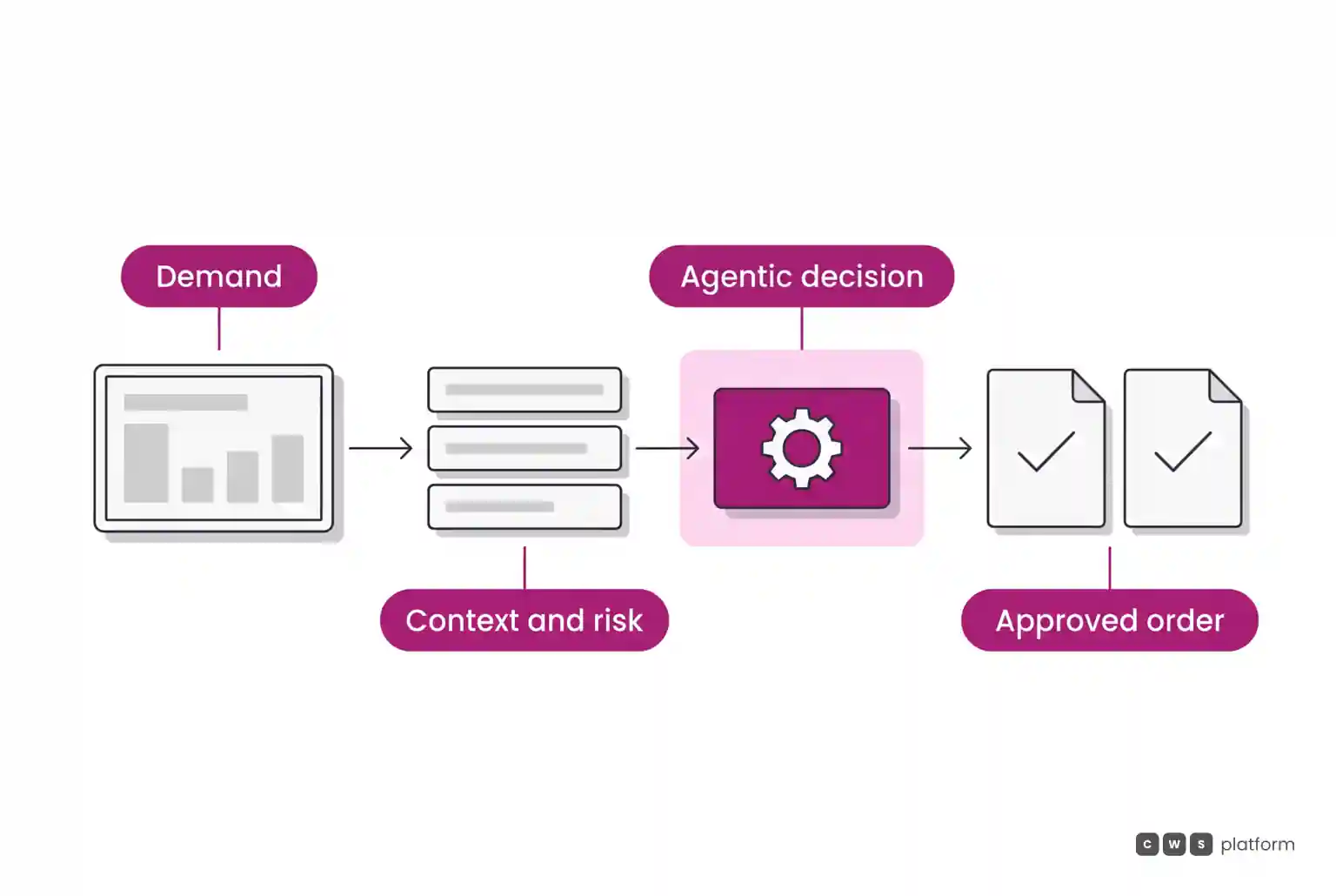 Linear workflow showing order intake evaluated with risk and inventory context, processed by a magenta agentic module into an approved order.