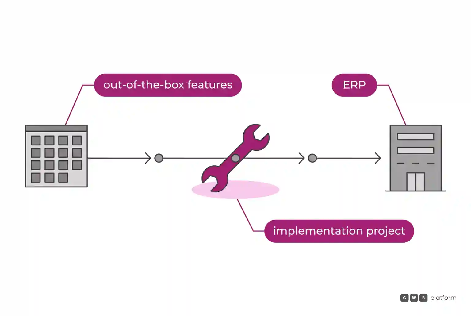 Timeline between the platform's out-of-the-box features and the ERP, with a wrench in the middle standing for the implementation project.