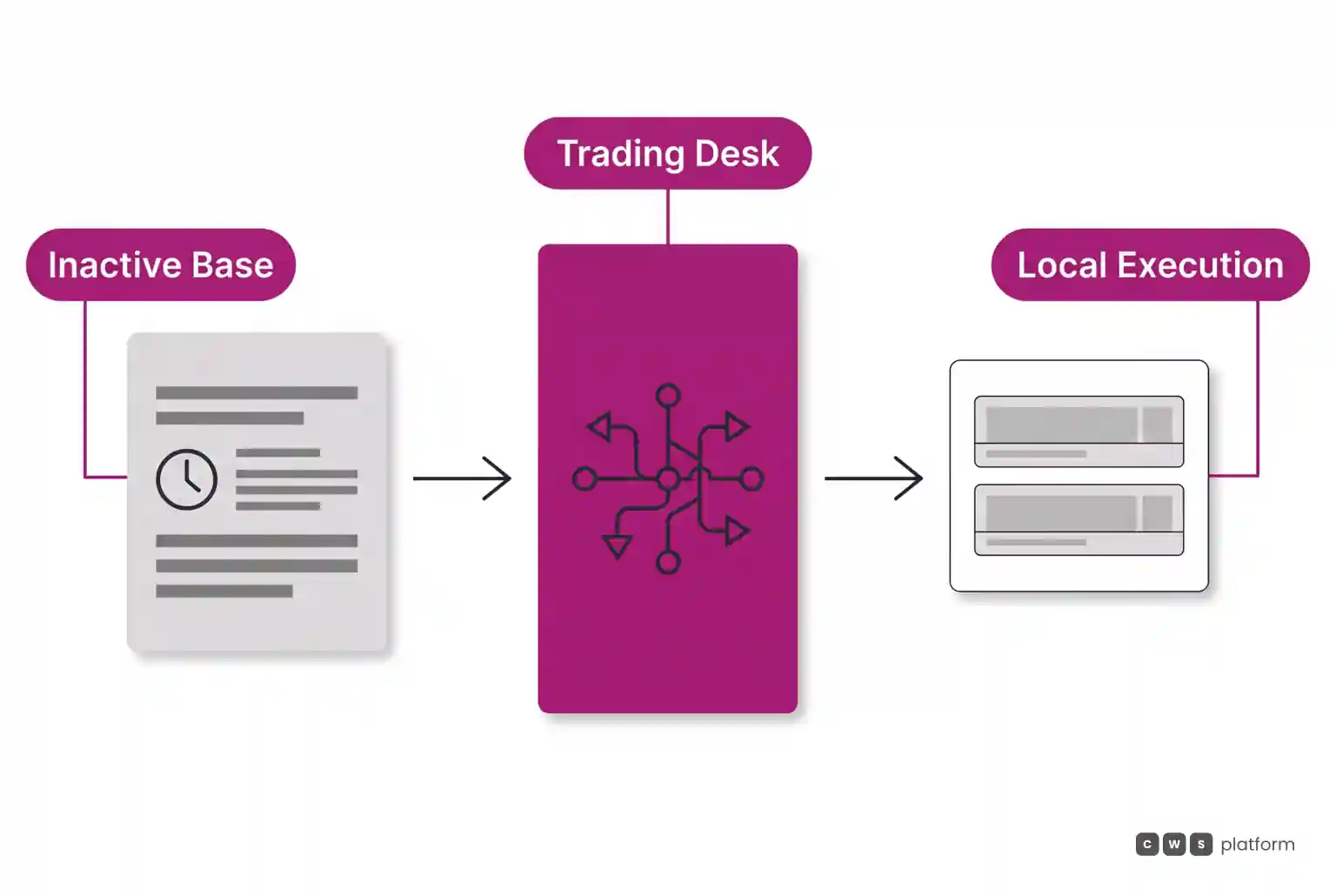 Horizontal flow showing inactive account data moving through a central intelligence desk and routed to local branch units for execution.