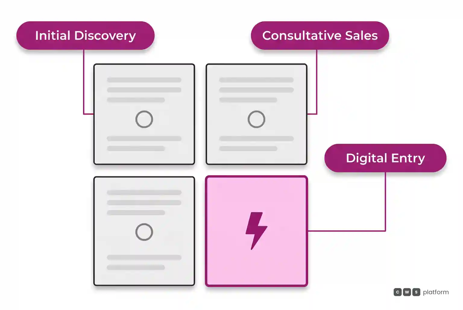 Two-by-two matrix showing sales quadrants with standard recurring replenishment highlighted in magenta as the primary digital entry point.