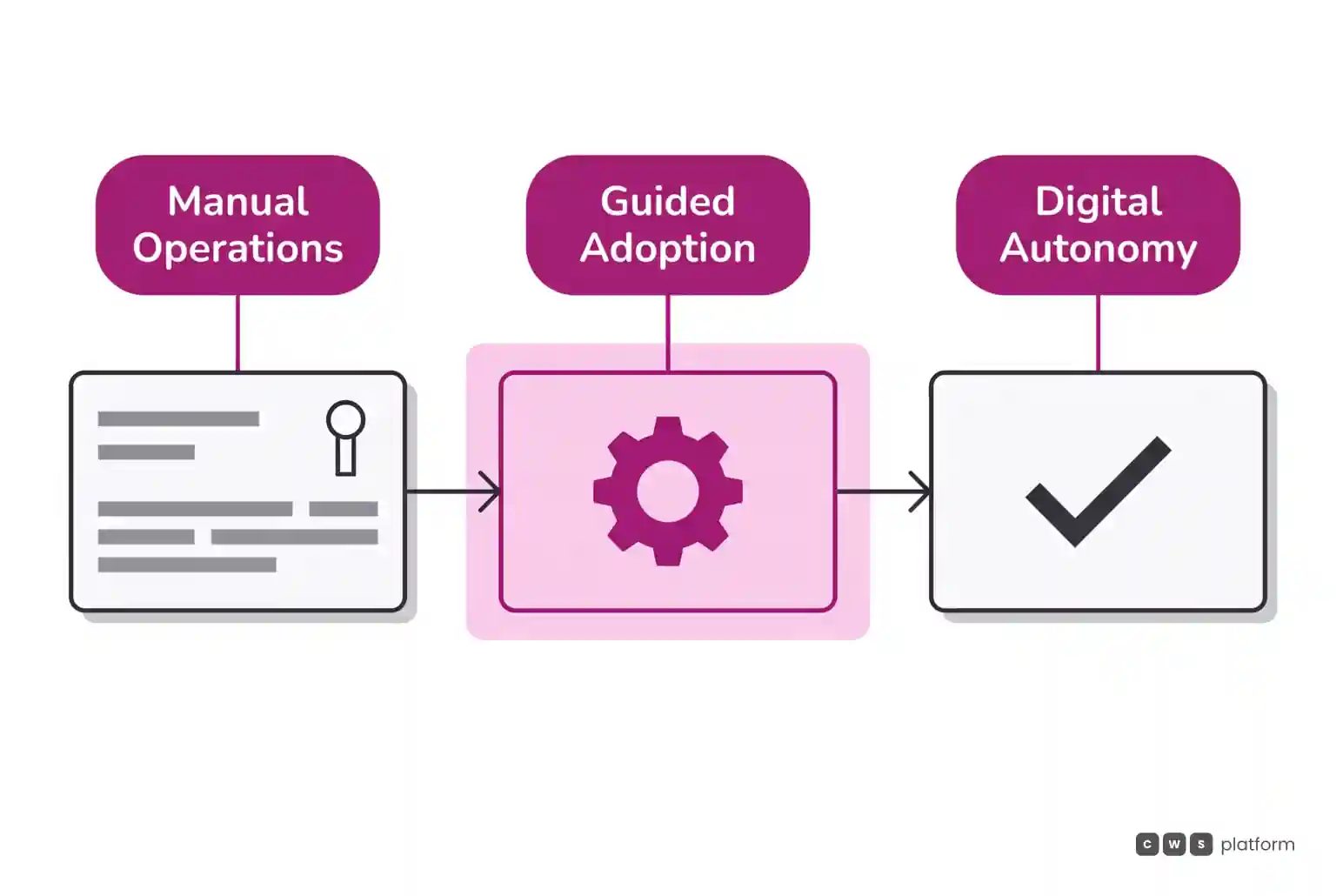 Three-stage linear flow illustrating the transition from analog order-taking to digital customer autonomy guided by sales.