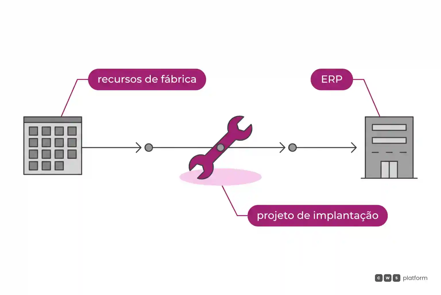 Linha do tempo entre os recursos de fábrica da plataforma e o ERP, com uma chave no meio representando o projeto de implantação.