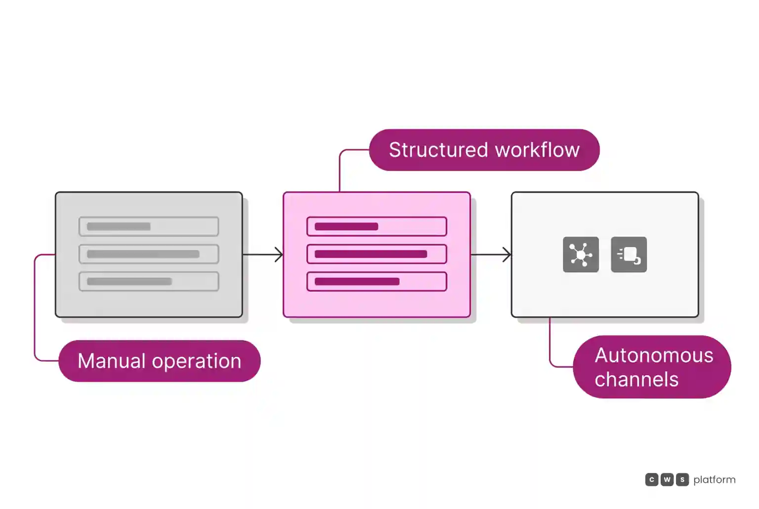 Three-step workflow showing commercial shift from manual tasks to a structured governed core before opening autonomous channels.
