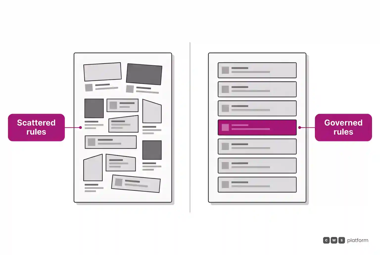 Side-by-side comparison between commercial rules scattered in spreadsheets and a governed central core for fast decisions.
