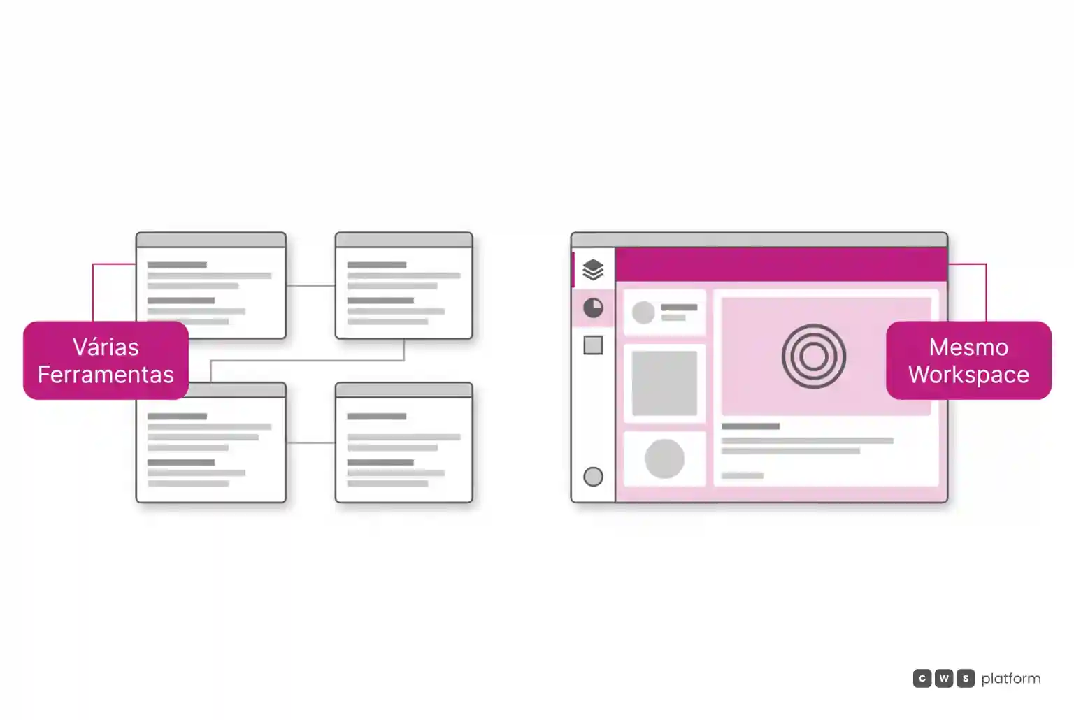 Comparação em dois painéis: à esquerda, quatro janelas separadas, uma por papel; à direita, uma única interface com destaque magenta.