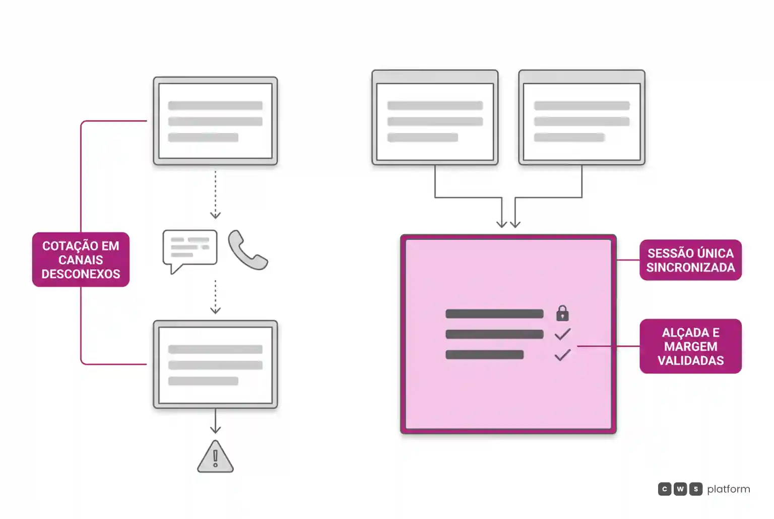 Comparação visual entre o modelo de cotações desconexas com redigitação manual e o modelo de sessão sincronizada com alçadas e validações em tempo real.