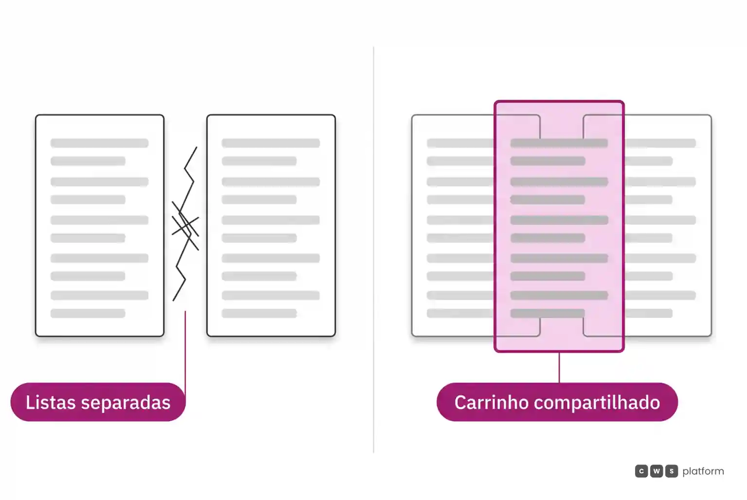 Comparação entre listas dispersas que exigem redigitação e um carrinho único compartilhado que reúne os mesmos itens para os dois lados.