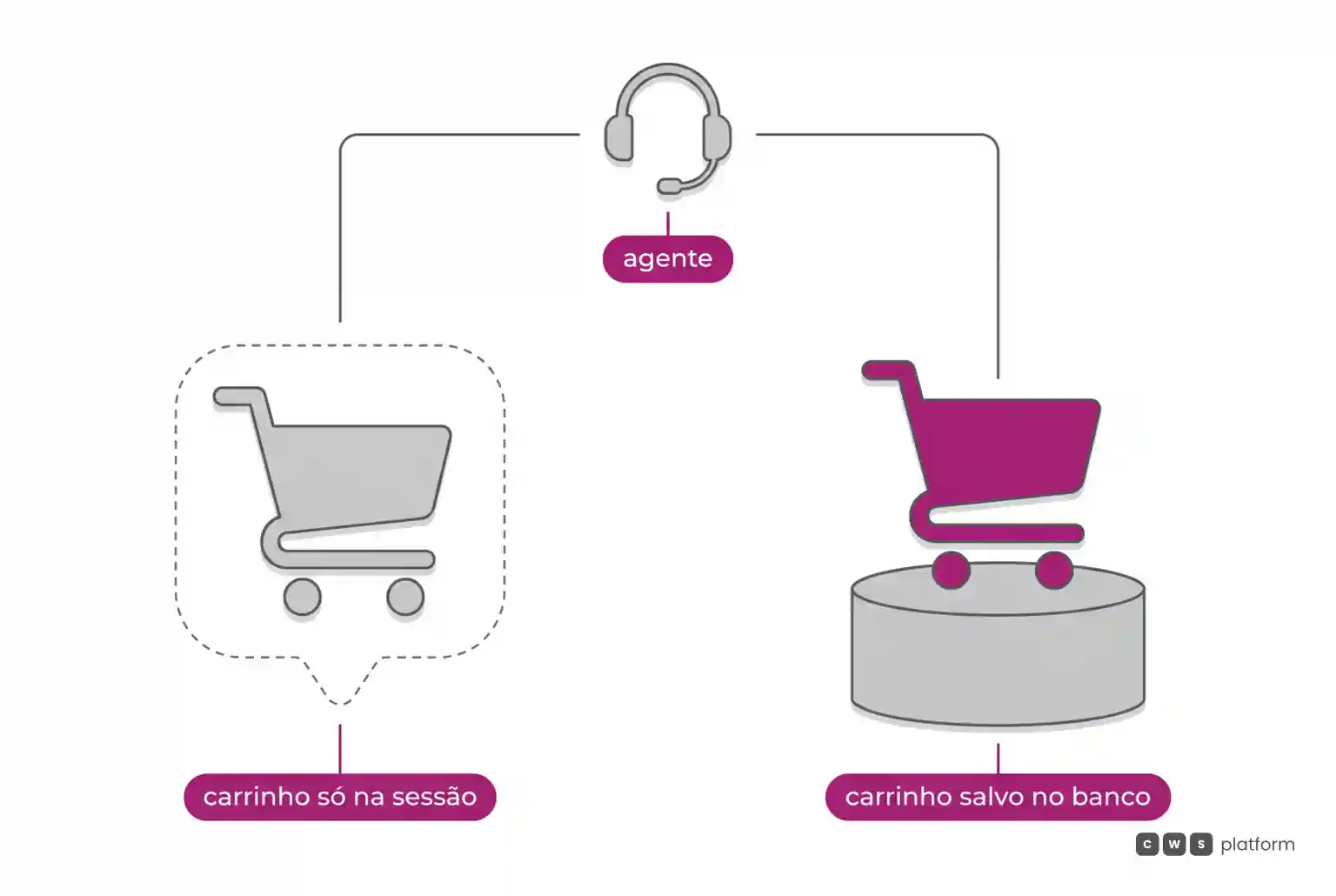 O agente alcança o carrinho salvo no banco de dados, mas não alcança o carrinho guardado só na sessão do cliente.