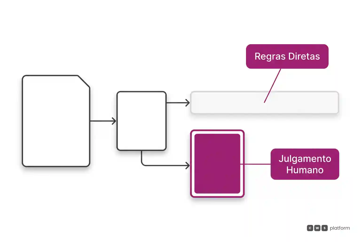 Diagrama de fluxo separando pedidos aprovados por regras do sistema daqueles que exigem julgamento humano contextual.