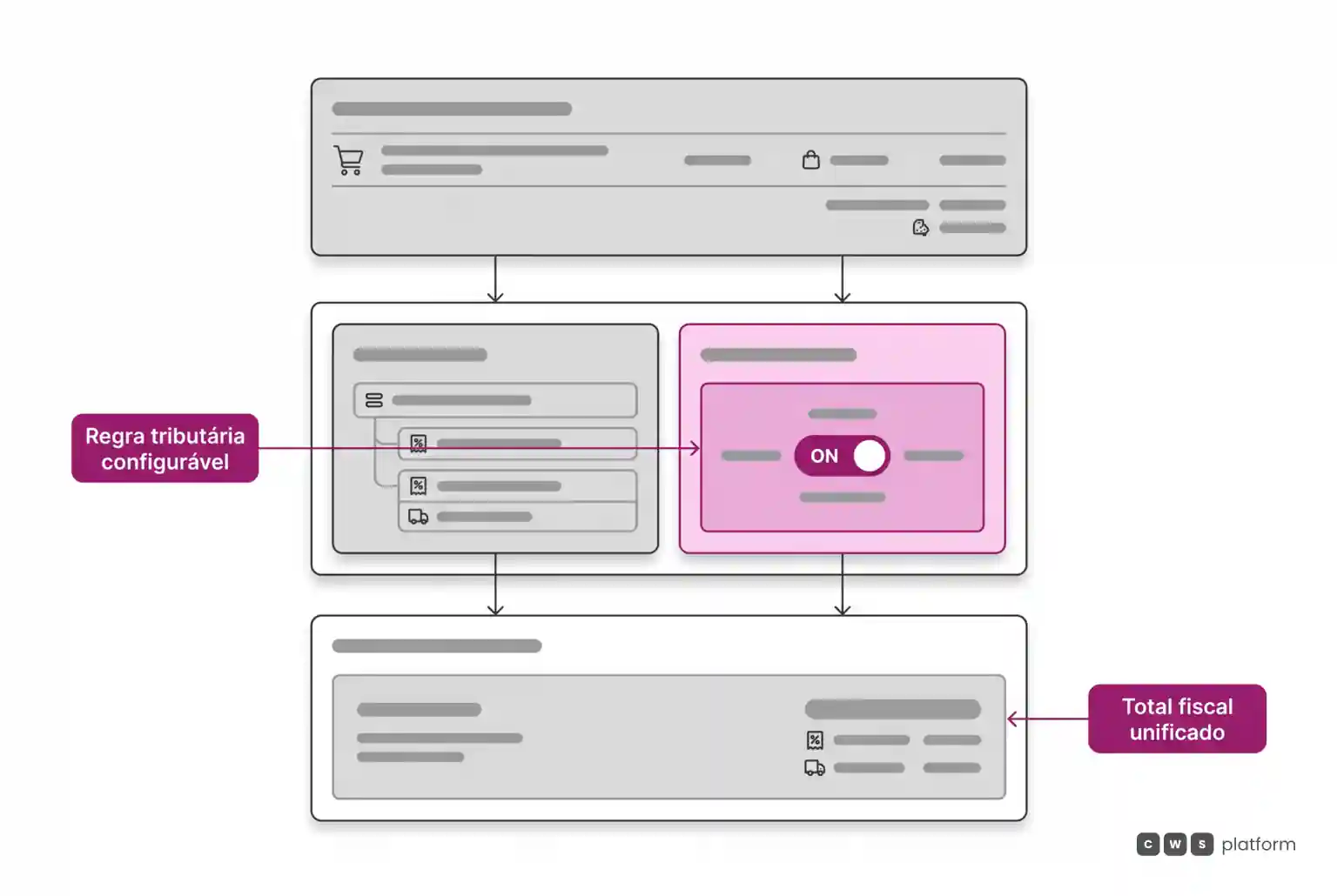 Diagrama em camadas ilustrando o motor de cálculo tributário suportando regras atuais e novas de forma configurável no checkout.