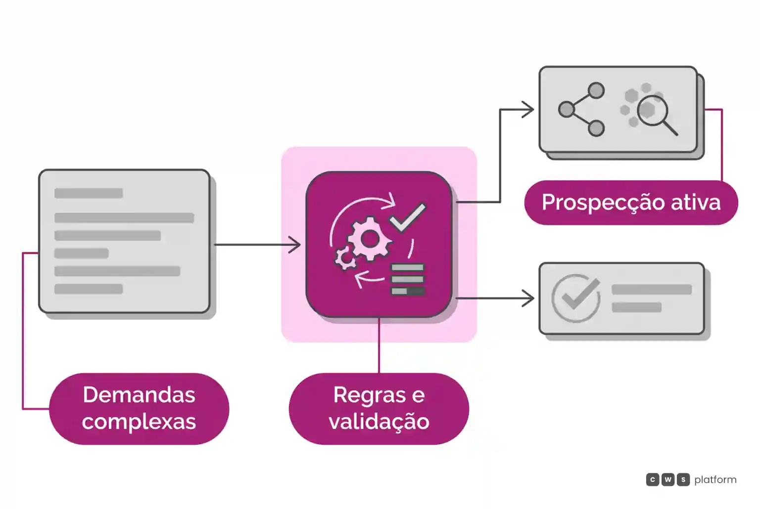 Fluxo horizontal mostrando pedidos com validação automática de regras e liberação do time de vendas para atividades de prospecção ativa.