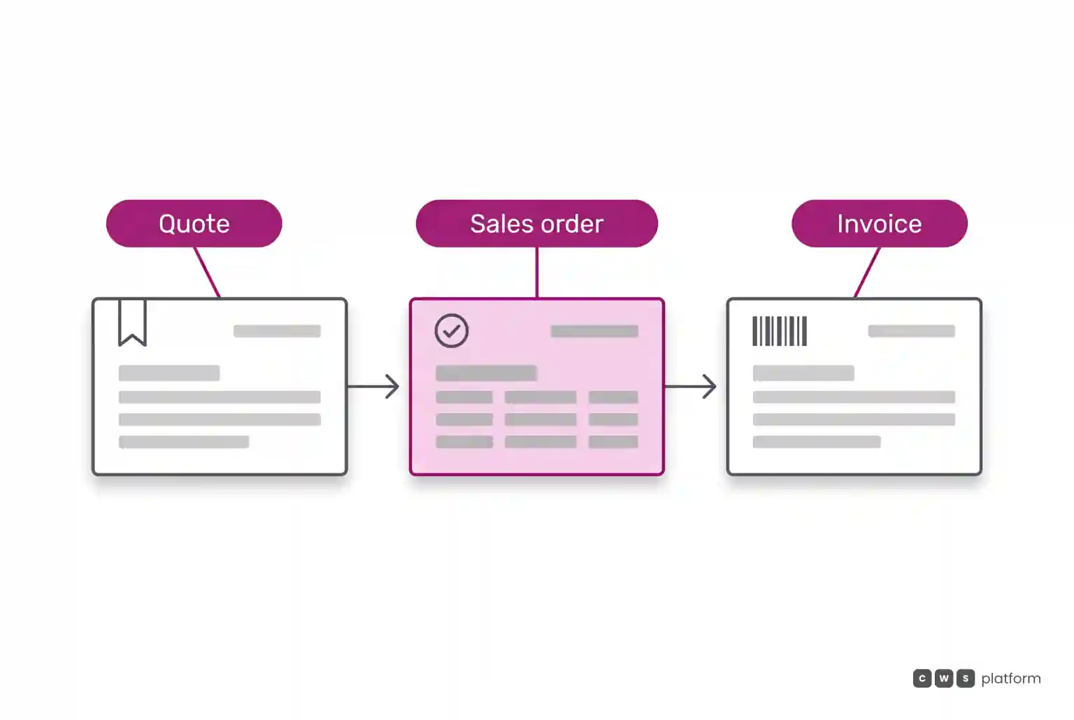 Horizontal workflow diagram showing the progression from quotation to sales order and invoice.