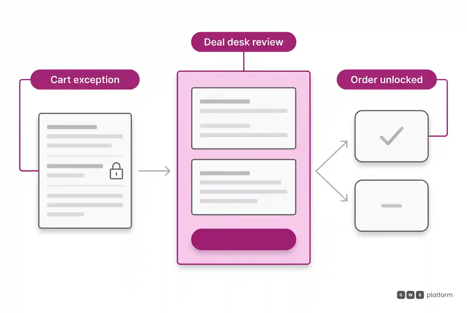 Flow diagram showing an order exception routed to the deal desk review panel with margin context and returning unlocked to the cart.