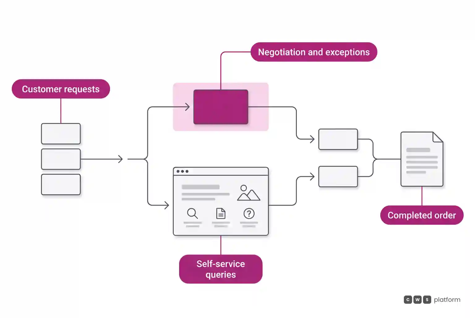 Flow diagram separating operational queries into self-service and complex decisions into assisted negotiation.