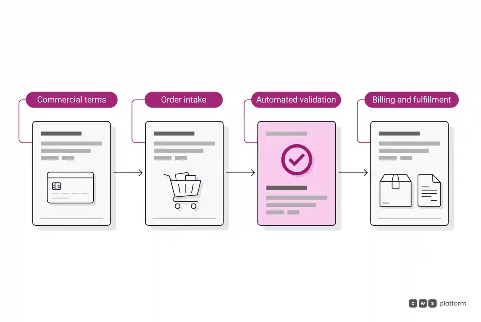 Four-stage flow diagram of the B2B sales cycle: commercial terms, order intake, automated validation highlighted in magenta, and billing with fulfillment.
