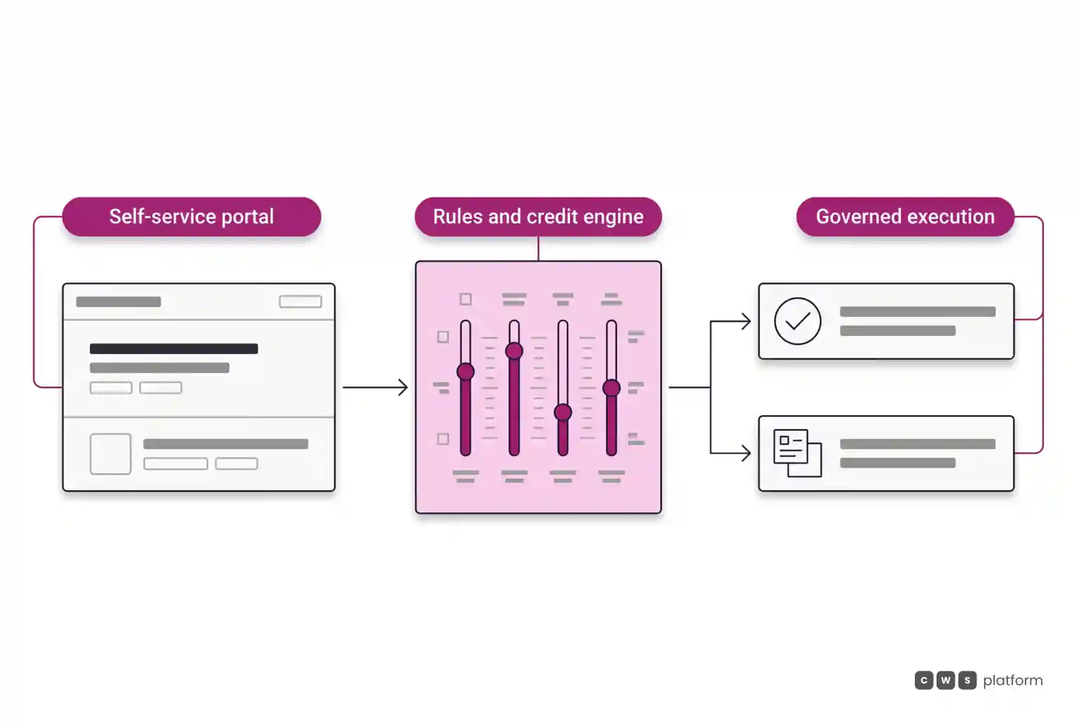 B2B sales operational flow connecting self-service portal, commercial rules engine, and governed order execution paths.