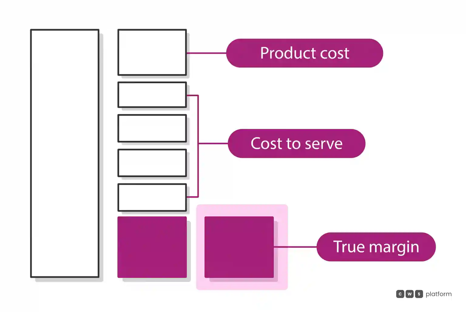 Layered diagram showing product cost and cost to serve deducted from gross revenue, leaving the true net margin in magenta.