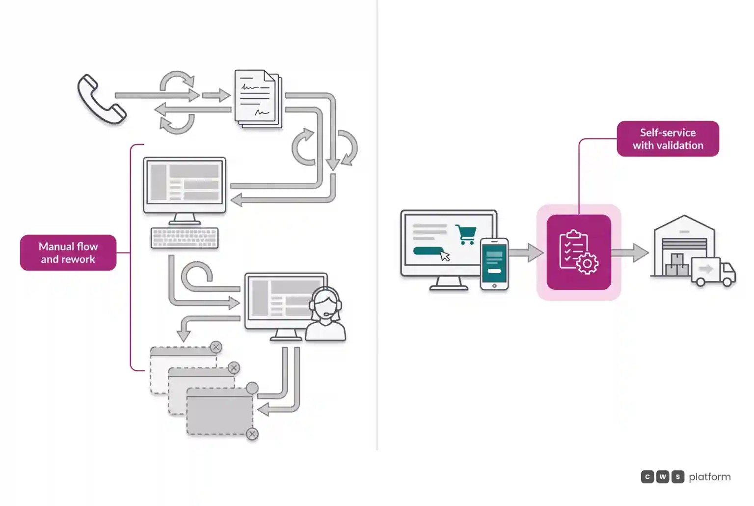 Comparison between a manual ordering loop with rework on the left and a streamlined digital self-service flow on the right.