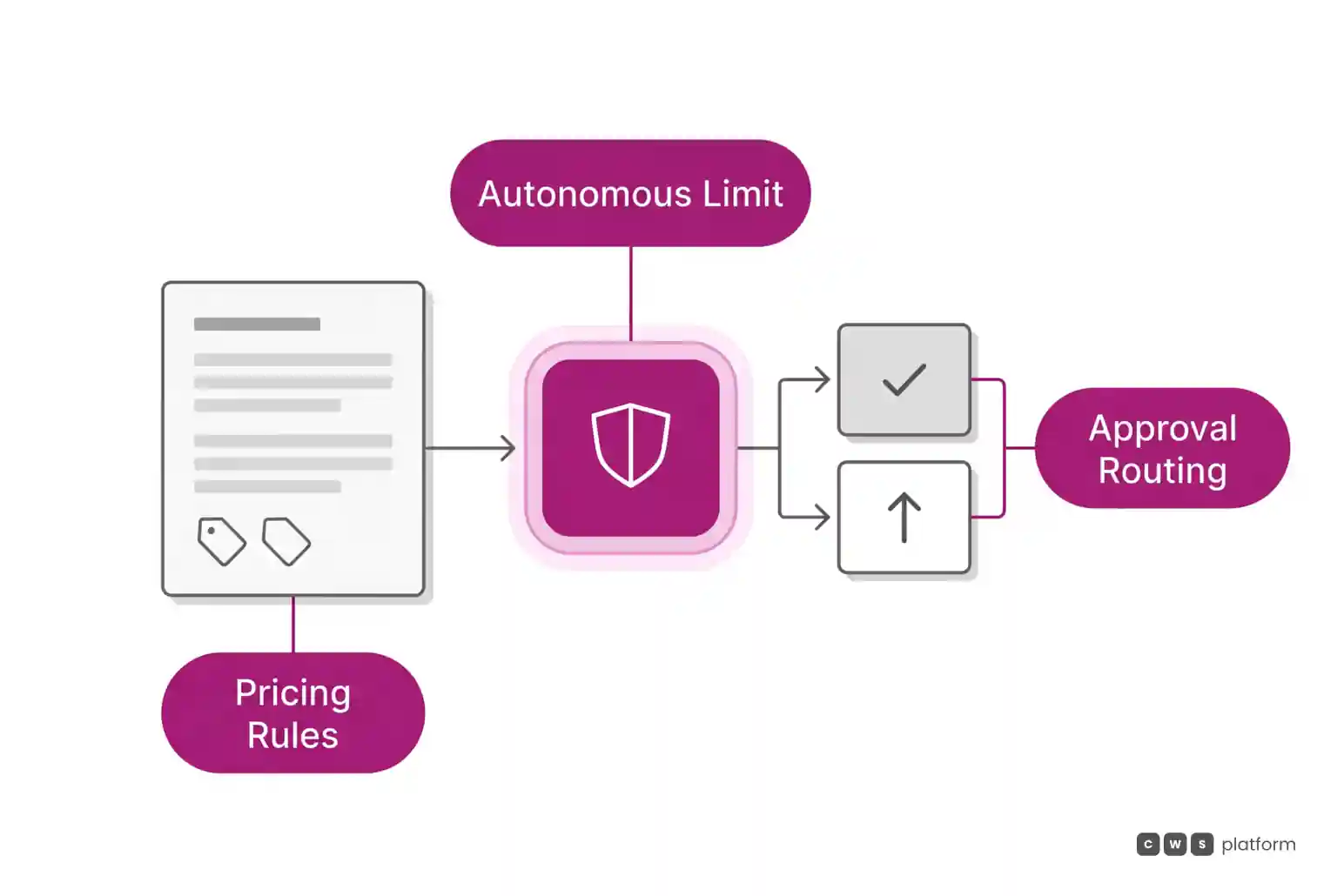 Process flow diagram showing commercial rules filtered through governance limits before automated order confirmation or manual escalation.
