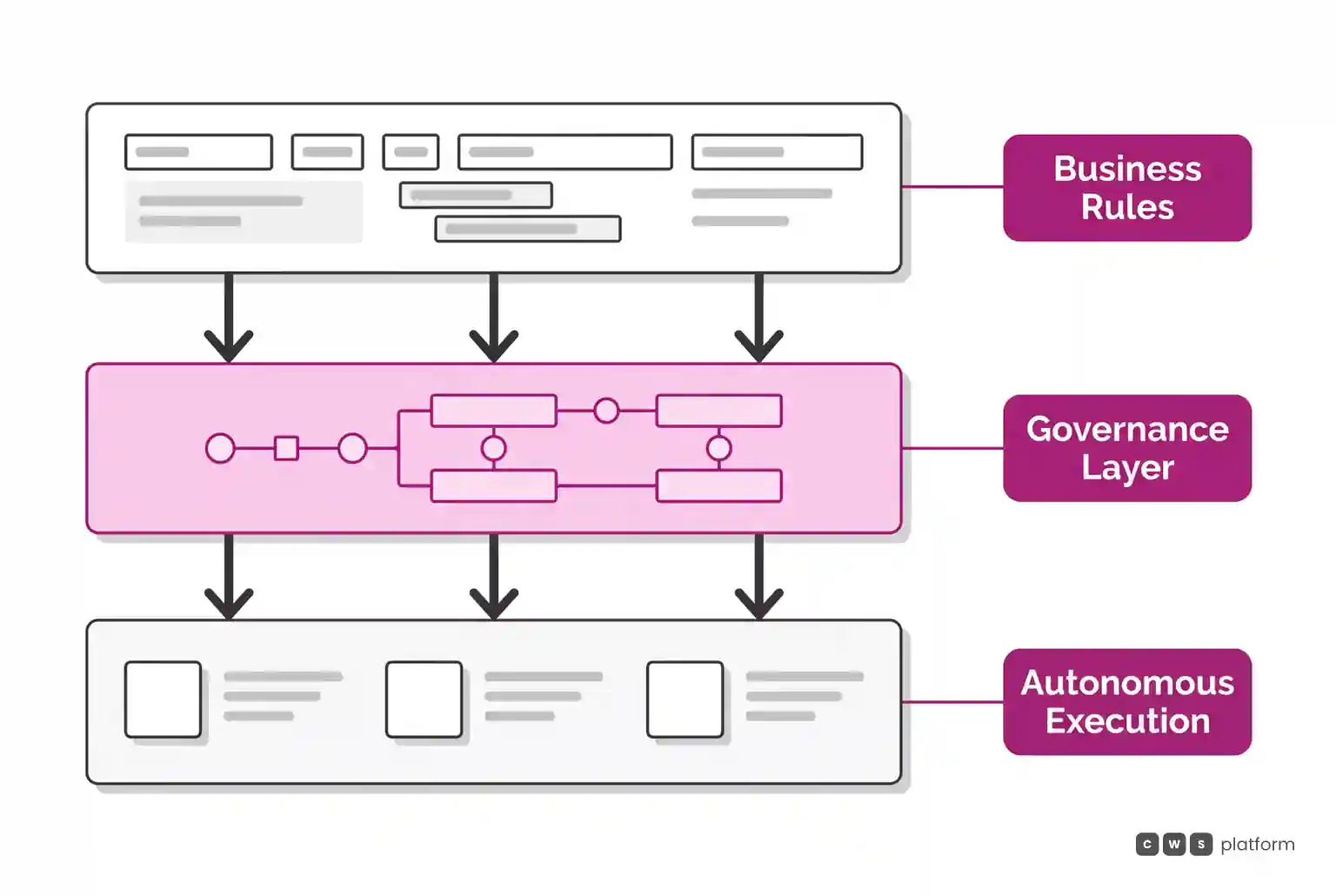Layer diagram showing commercial rules filtered through a governance layer before reaching autonomous execution.