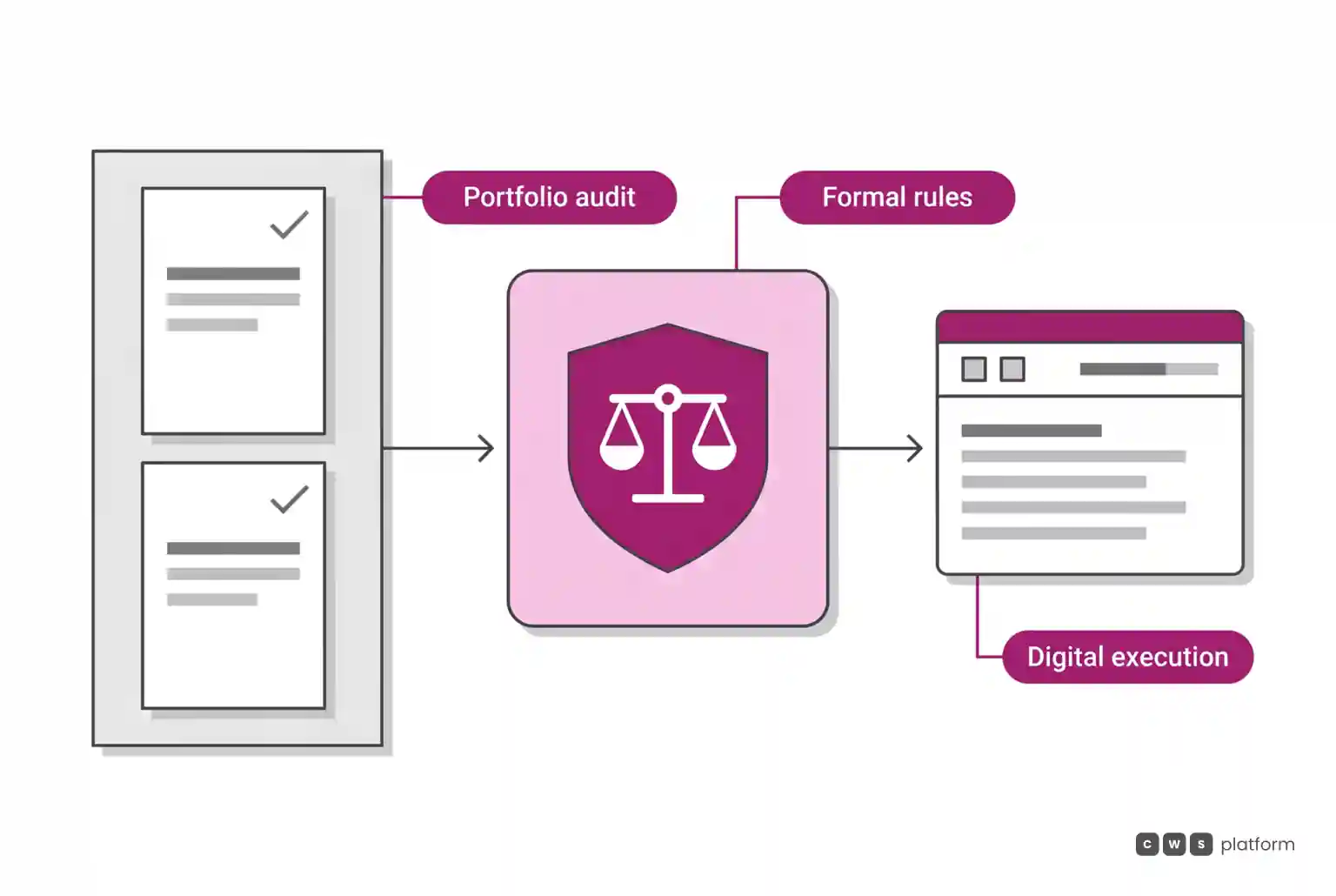 Three-stage workflow showing portfolio condition audit, formal policy parameterization, and automated digital system execution.