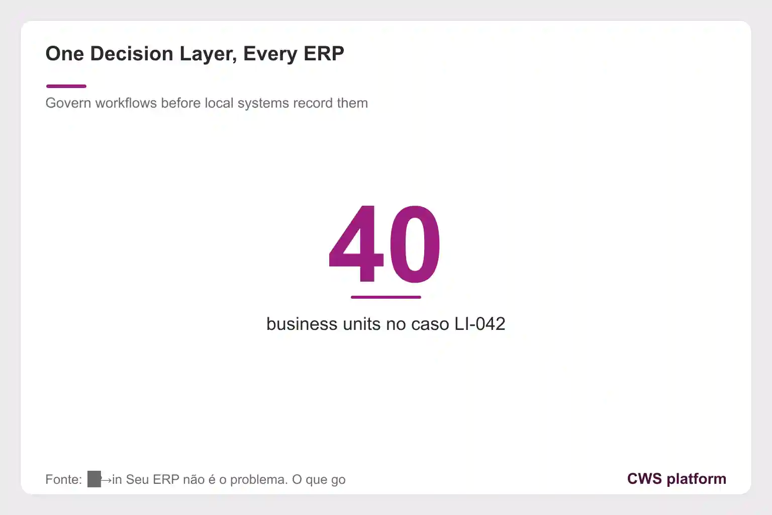 A card highlights the figure 40 business units in case LI-042, under the heading One Decision Layer, Every ERP