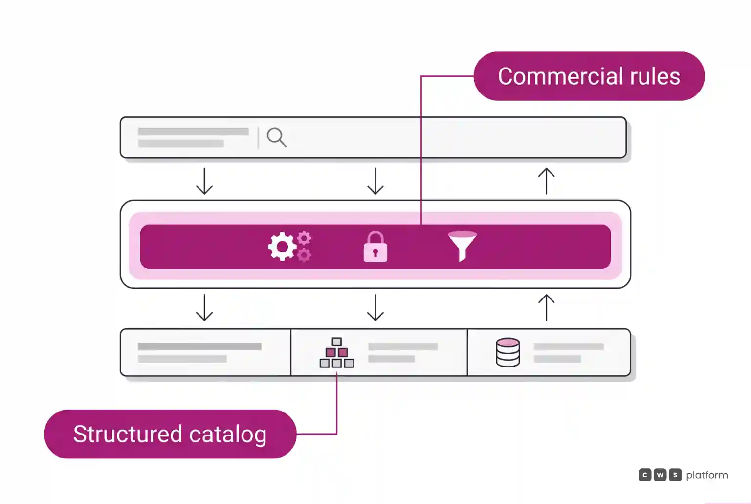 Flat layer diagram showing a search query passing through commercial rules validation before accessing the structured catalog database.