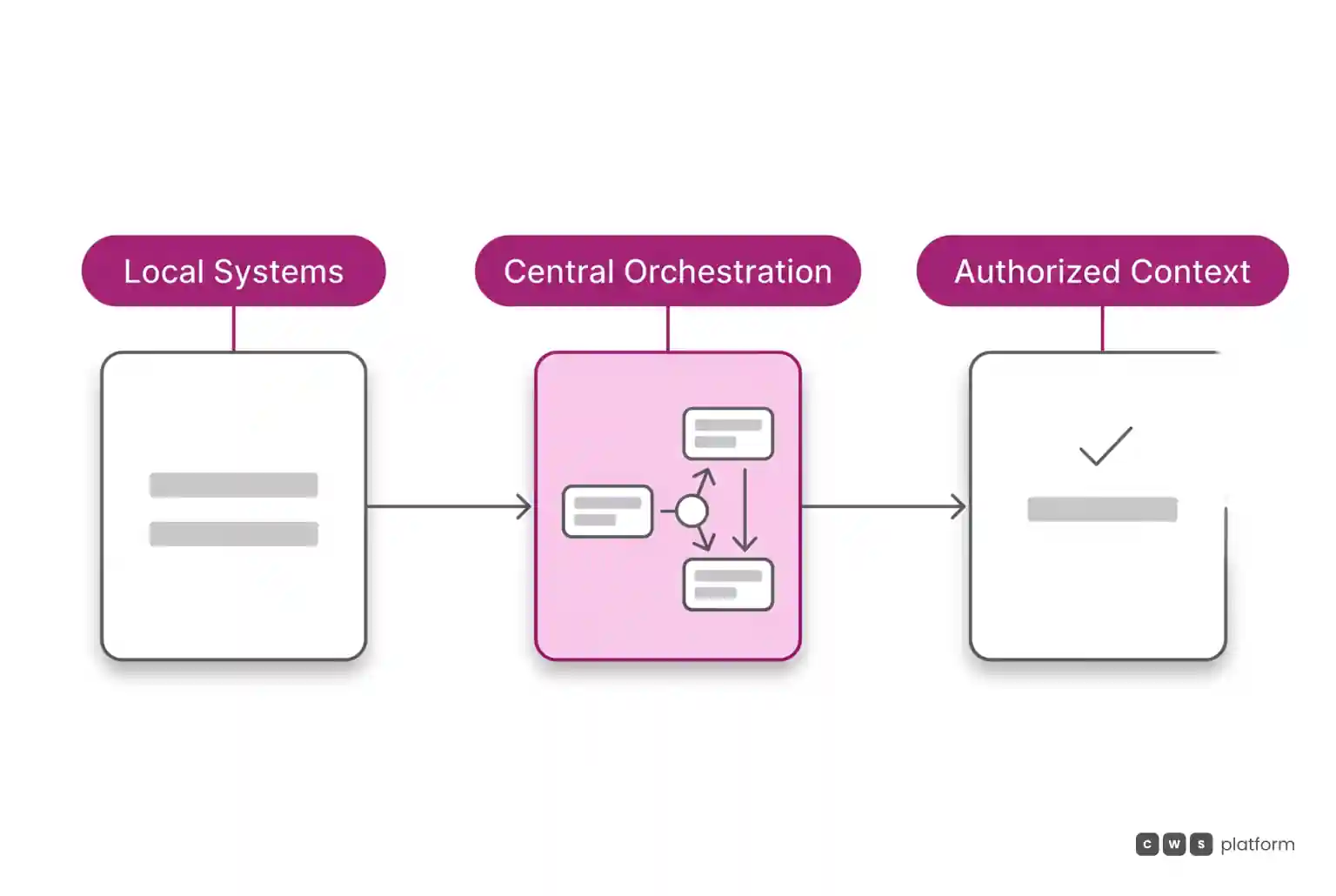 Three-step flow showing local systems feeding a central orchestration layer that returns validated catalogue data for the authorized context.