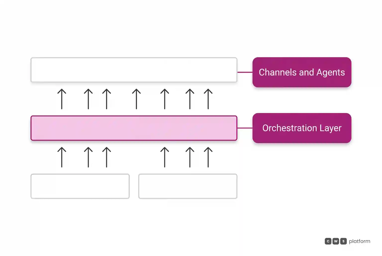 Horizontal layers showing legacy systems feeding a central orchestration layer that serves commercial channels.