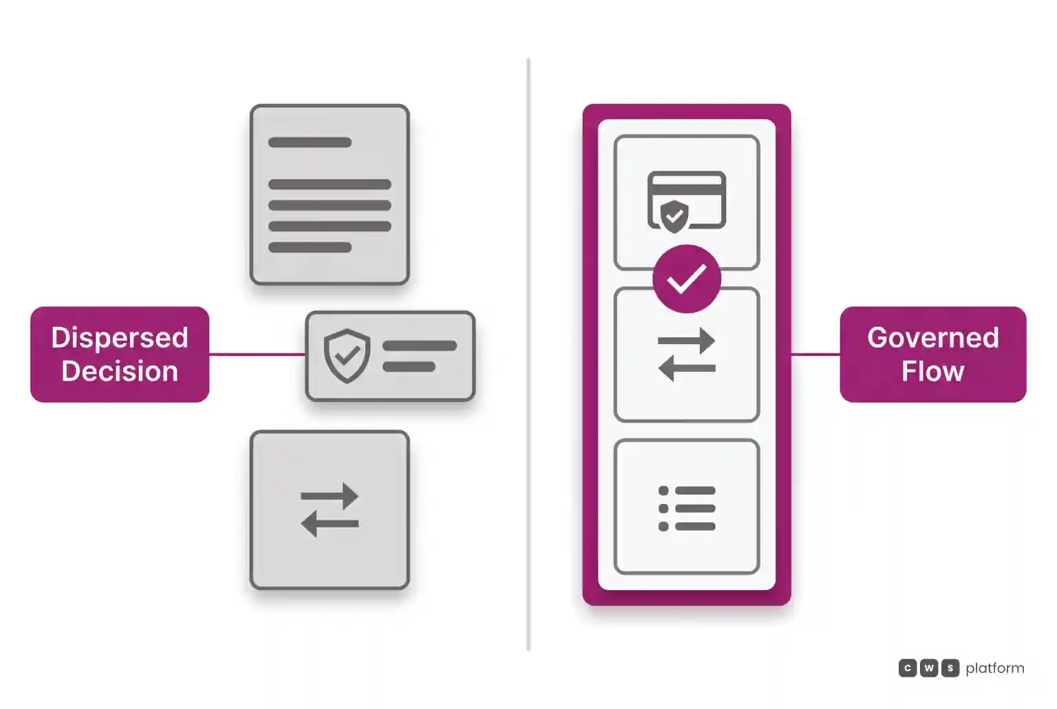 Comparison between dispersed negotiation across separate sheets and a unified workflow with governed pricing, credit, and barter rules.