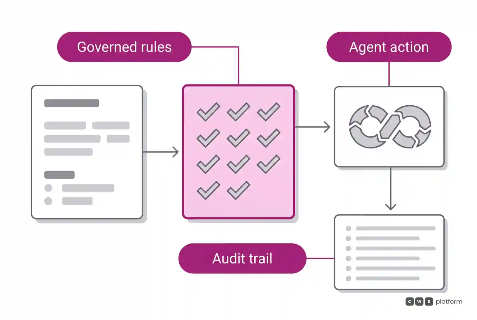 Horizontal flow showing deterministic business rules guiding autonomous agent action followed by an audit trail step.