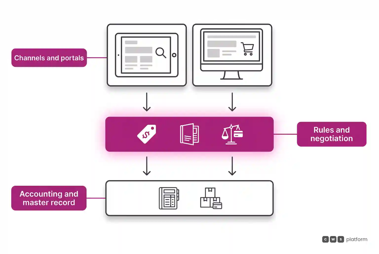 Layered diagram showing buyer touchpoints at top, the commercial rules engine in the center, and the ERP as master record at the base.