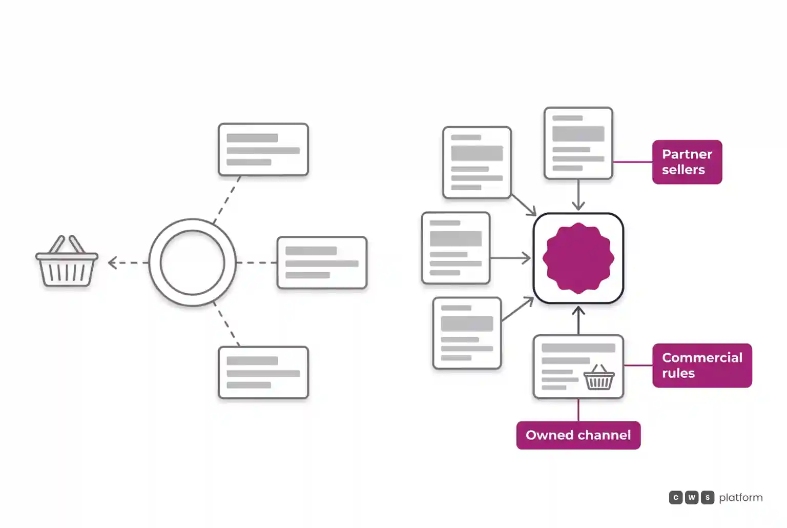 Comparison between third-party intermediated sales and an owned distributor ecosystem with partner sellers under central rules.