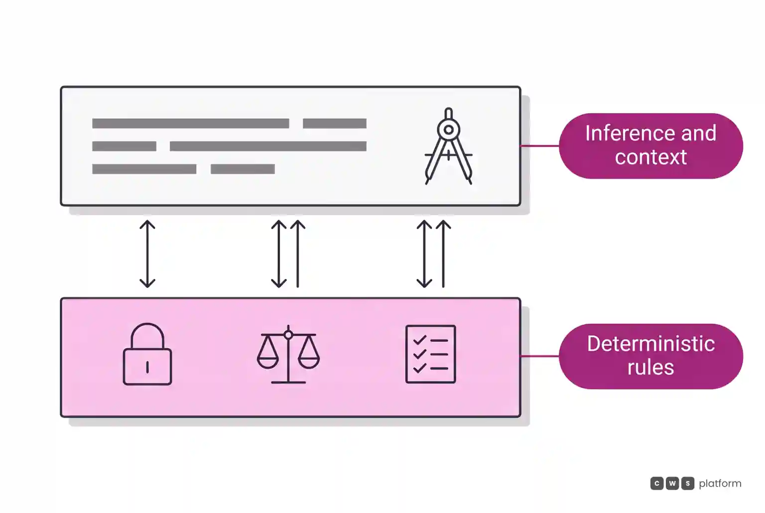 Diagram with two horizontal layers separating contextual inference on top from deterministic business rules at the base.