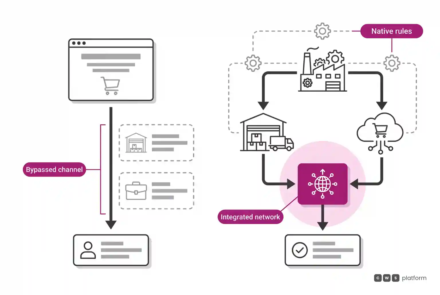 Comparison between legacy e-commerce architecture bypassing distributor and rep versus B2B architecture integrating the full network and commercial rules.